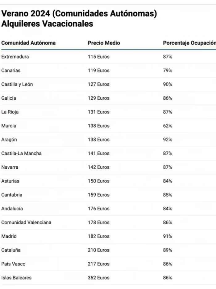 vakantieverblijven per regio