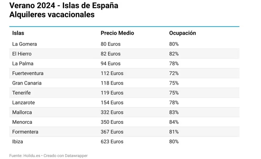 prijzen vakantieverblijven op eilanden