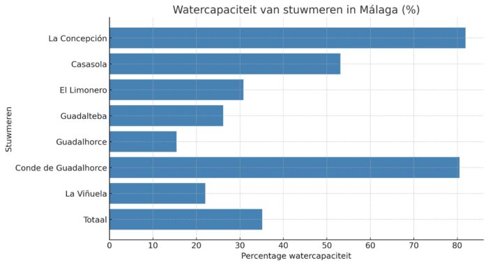 de capaciteit van stuwmeren in Málaga