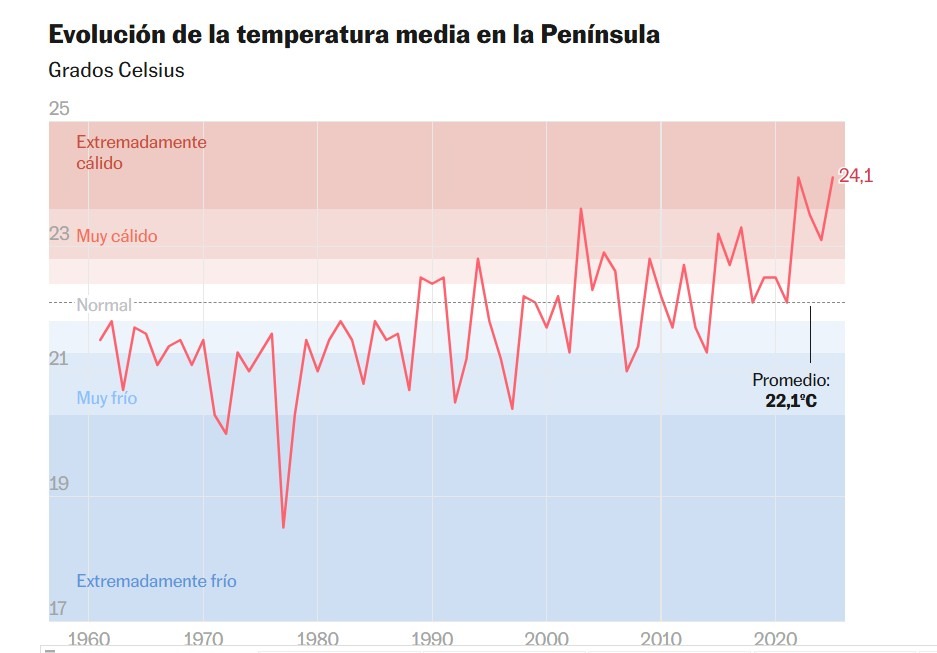 gemiddelde temperatuur Iberisch Schiereiland, draagt bij aan klimaatnoodtoestand