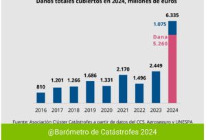 Kosten natuurrampen in 2024 explosief gestegen