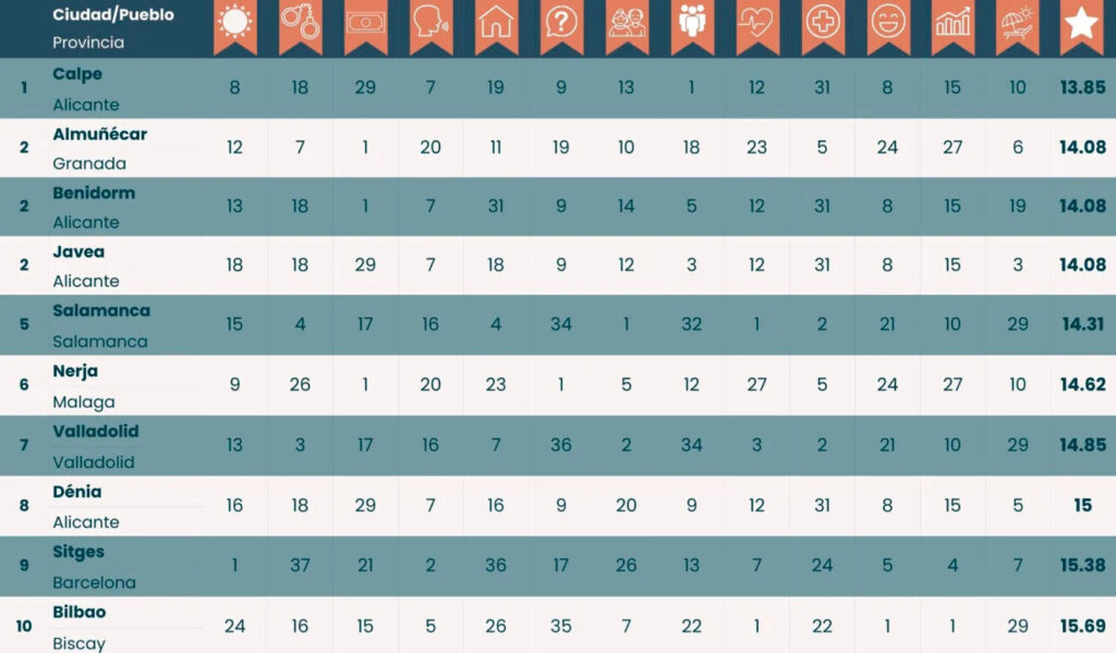 lijst met 10 beste plaatsen om in Spanje met pensioen te gaan